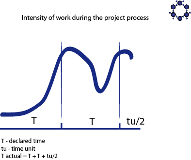 <h1>Формула расчета сроков работ при проекте</h1>